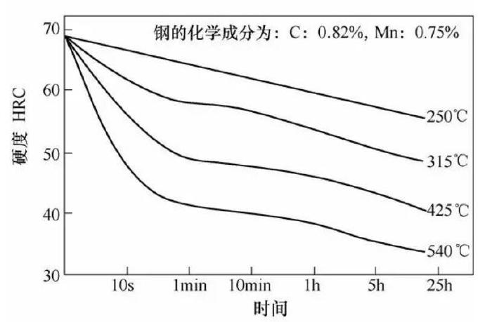 壓鑄模具熱處理時，可適當提高回火問題提升效率