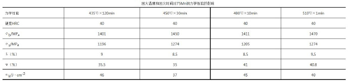 壓鑄模具熱處理時，可適當提高回火問題提升效率