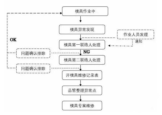 模具異常，鋁合金壓鑄廠該怎么處理