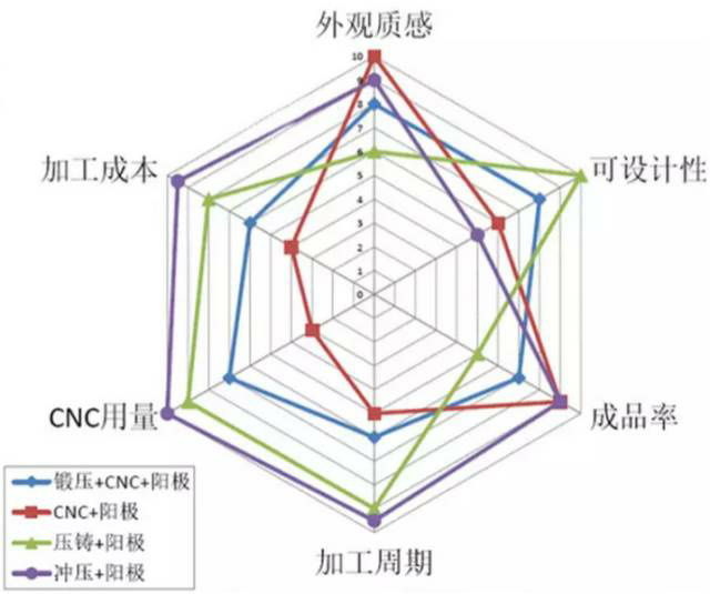 各種壓鑄工藝、加工工藝、表面處理工藝介紹