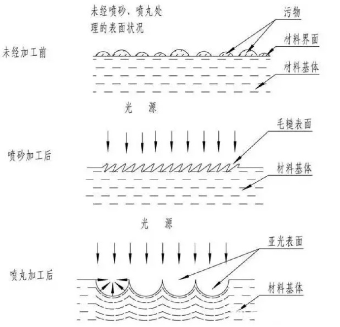 鋅合金壓鑄件噴丸、拋丸、噴砂處理工藝的區(qū)別