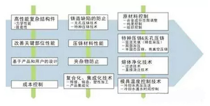 鋁合金壓鑄，鎂合金壓鑄這幾年技術(shù)的發(fā)展