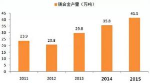  鎂合金壓鑄市場上升很快，壓鑄公司可以考慮深入