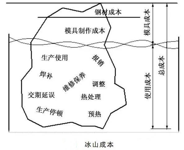 延遲壓鑄模具的使用壽命，可以幫助壓鑄公司節(jié)約成本